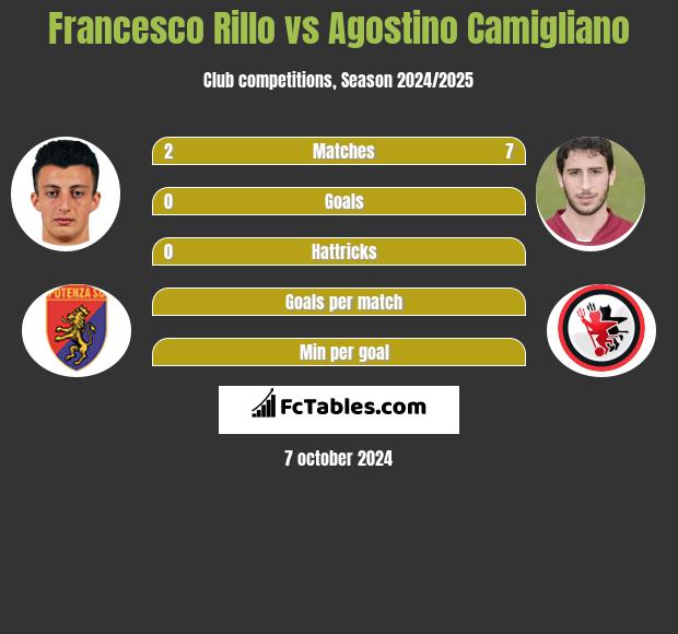 Francesco Rillo vs Agostino Camigliano h2h player stats