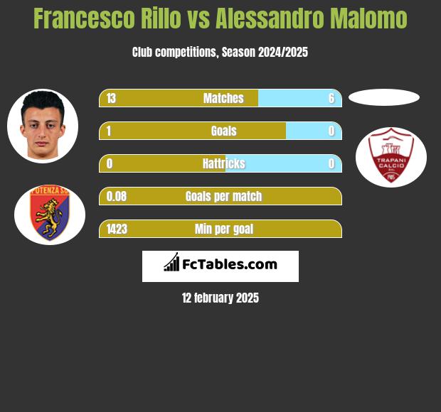 Francesco Rillo vs Alessandro Malomo h2h player stats