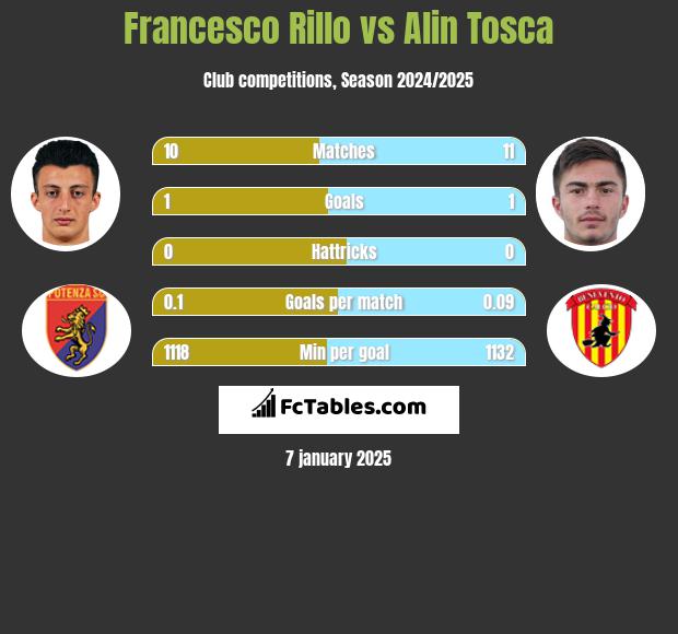 Francesco Rillo vs Alin Tosca h2h player stats