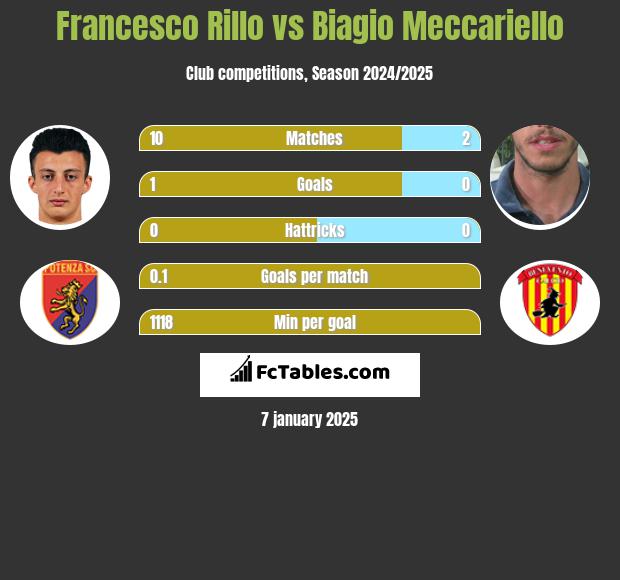 Francesco Rillo vs Biagio Meccariello h2h player stats