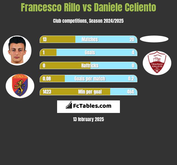 Francesco Rillo vs Daniele Celiento h2h player stats