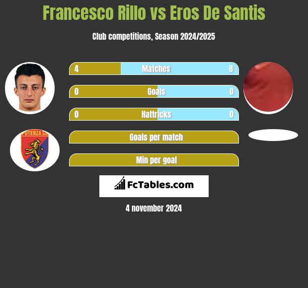 Francesco Rillo vs Eros De Santis h2h player stats