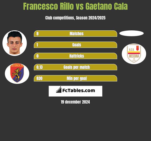 Francesco Rillo vs Gaetano Cala h2h player stats