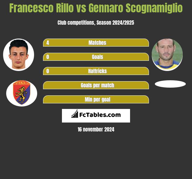 Francesco Rillo vs Gennaro Scognamiglio h2h player stats