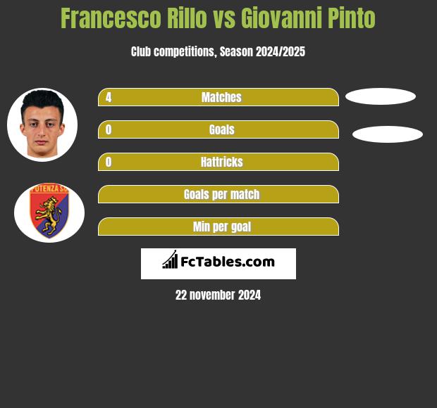 Francesco Rillo vs Giovanni Pinto h2h player stats