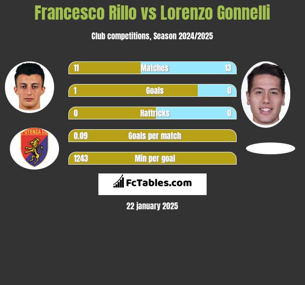 Francesco Rillo vs Lorenzo Gonnelli h2h player stats