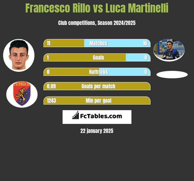 Francesco Rillo vs Luca Martinelli h2h player stats