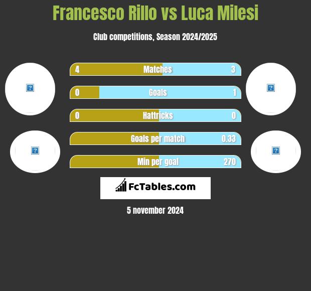 Francesco Rillo vs Luca Milesi h2h player stats