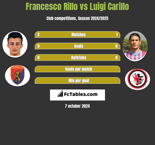 Francesco Rillo vs Luigi Carillo h2h player stats