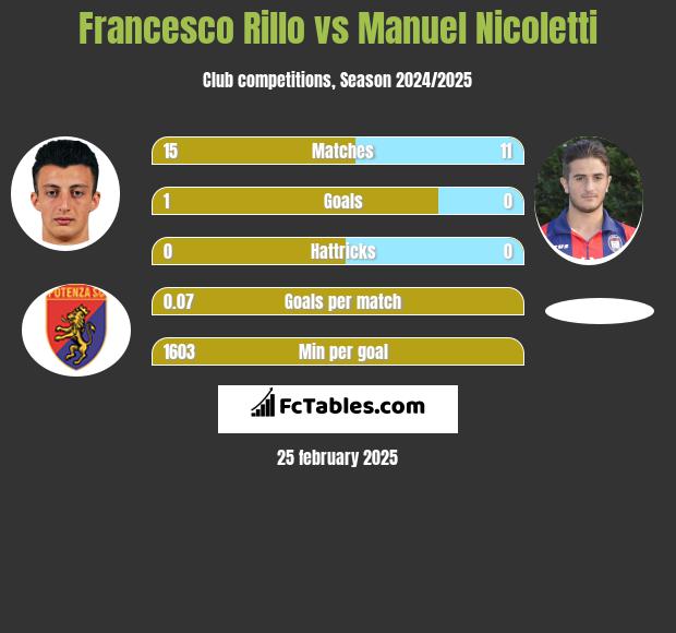 Francesco Rillo vs Manuel Nicoletti h2h player stats