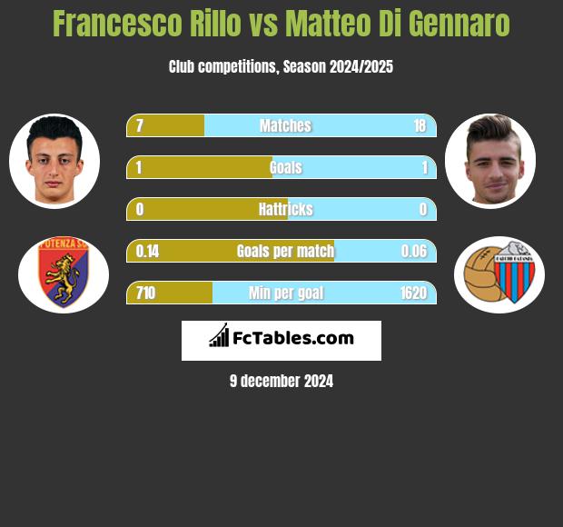 Francesco Rillo vs Matteo Di Gennaro h2h player stats