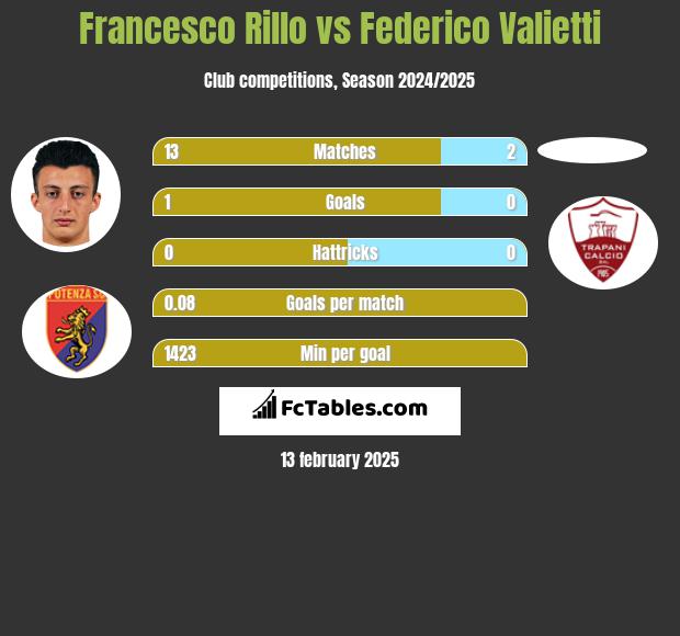 Francesco Rillo vs Federico Valietti h2h player stats