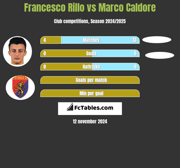 Francesco Rillo vs Marco Caldore h2h player stats