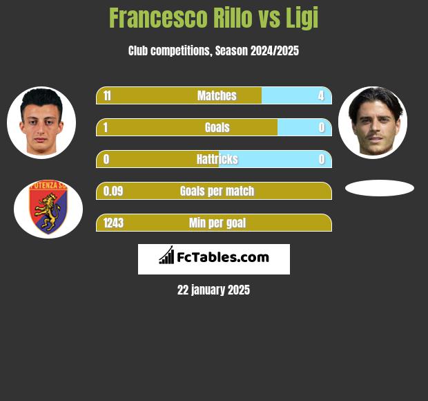 Francesco Rillo vs Ligi h2h player stats