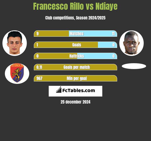 Francesco Rillo vs Ndiaye h2h player stats