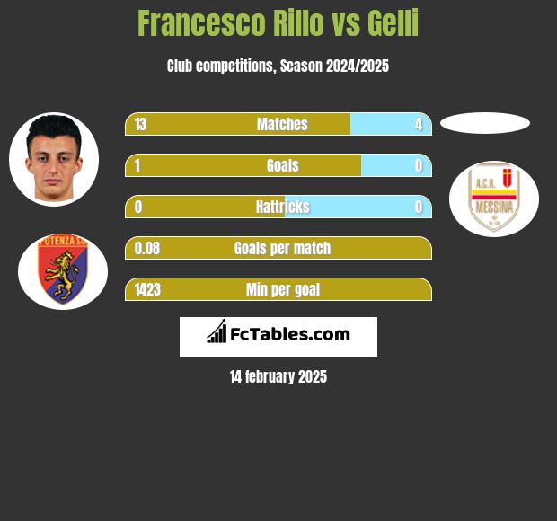 Francesco Rillo vs Gelli h2h player stats