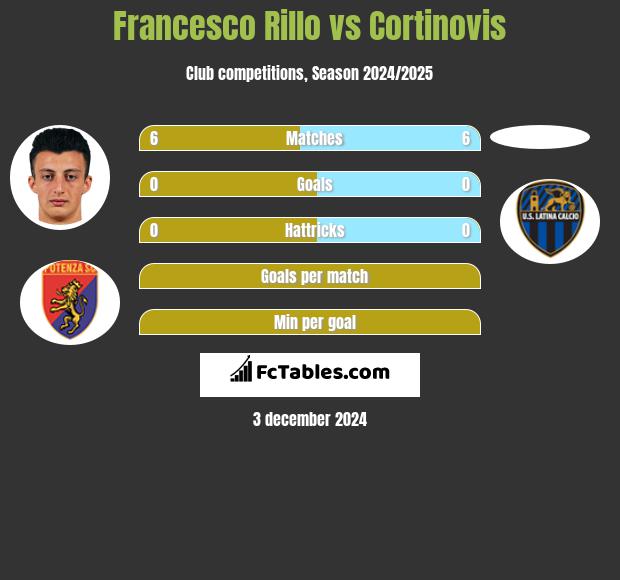 Francesco Rillo vs Cortinovis h2h player stats