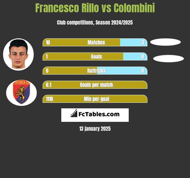 Francesco Rillo vs Colombini h2h player stats