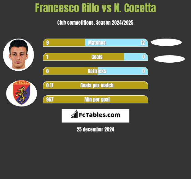 Francesco Rillo vs N. Cocetta h2h player stats