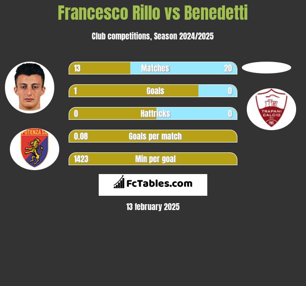 Francesco Rillo vs Benedetti h2h player stats