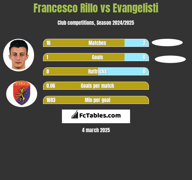 Francesco Rillo vs Evangelisti h2h player stats