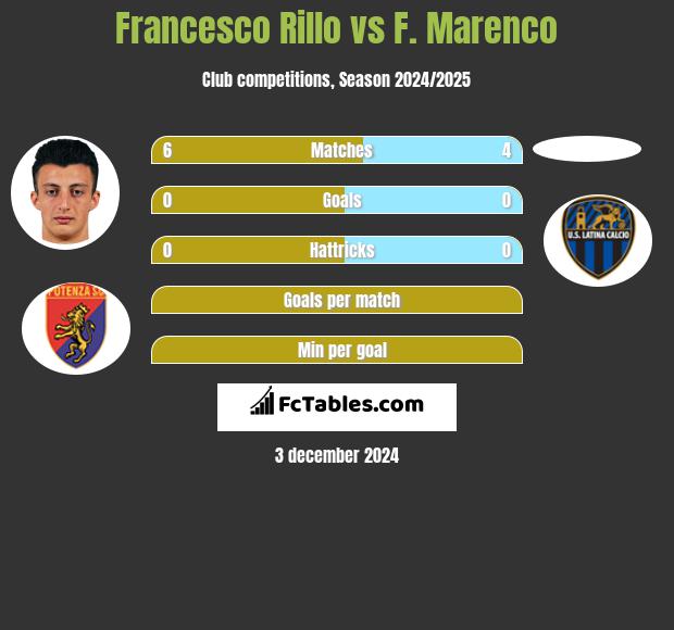 Francesco Rillo vs F. Marenco h2h player stats