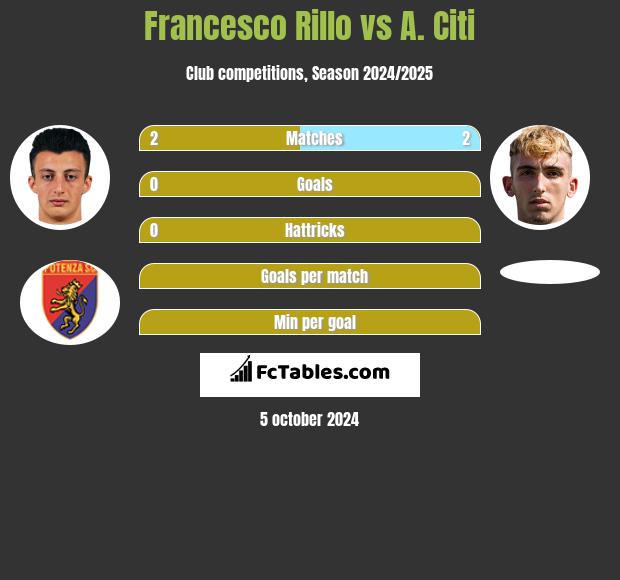 Francesco Rillo vs A. Citi h2h player stats