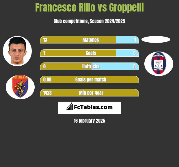 Francesco Rillo vs Groppelli h2h player stats