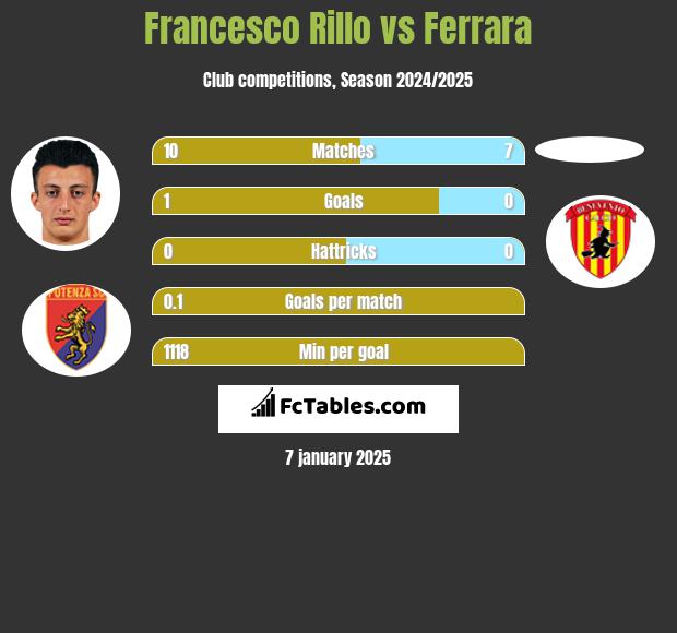 Francesco Rillo vs Ferrara h2h player stats