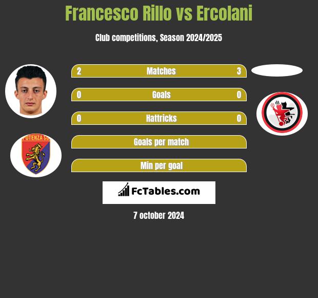 Francesco Rillo vs Ercolani h2h player stats