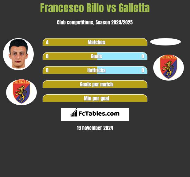 Francesco Rillo vs Galletta h2h player stats