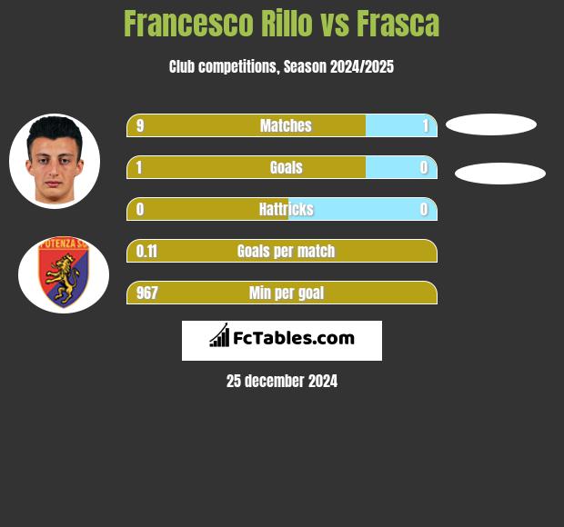 Francesco Rillo vs Frasca h2h player stats