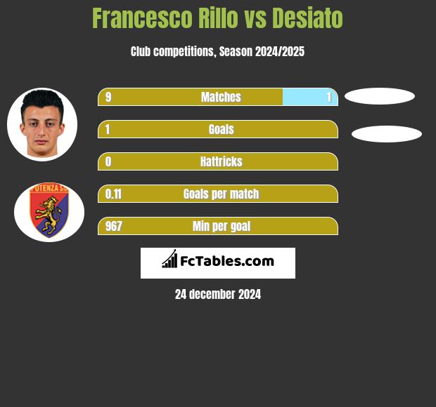 Francesco Rillo vs Desiato h2h player stats