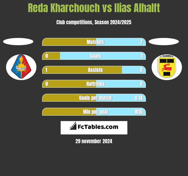 Reda Kharchouch vs Ilias Alhalft h2h player stats