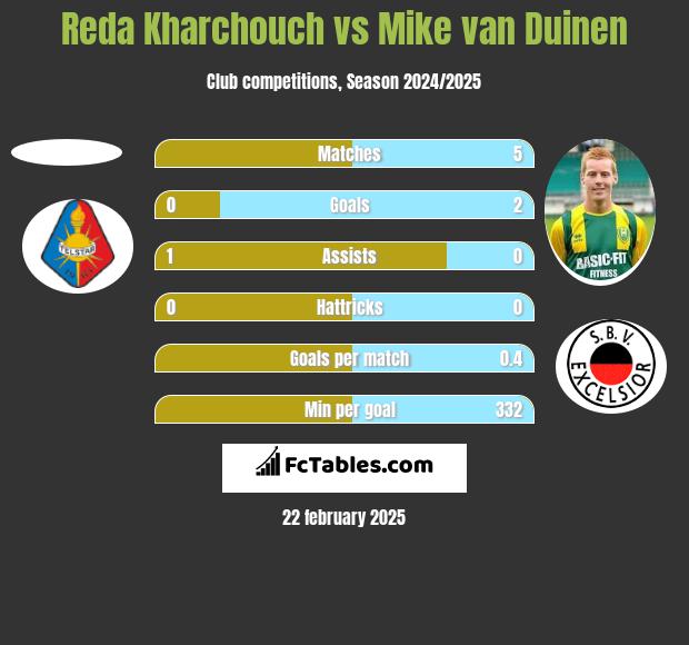 Reda Kharchouch vs Mike van Duinen h2h player stats