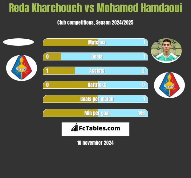 Reda Kharchouch vs Mohamed Hamdaoui h2h player stats