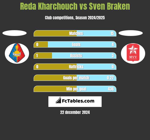 Reda Kharchouch vs Sven Braken h2h player stats