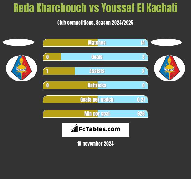 Reda Kharchouch vs Youssef El Kachati h2h player stats