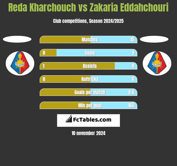 Reda Kharchouch vs Zakaria Eddahchouri h2h player stats