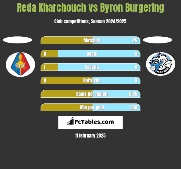 Reda Kharchouch vs Byron Burgering h2h player stats