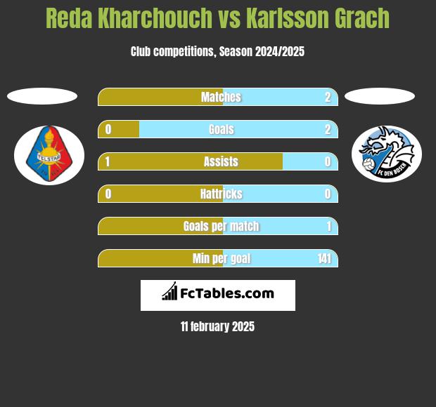 Reda Kharchouch vs Karlsson Grach h2h player stats