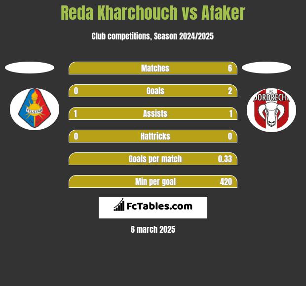 Reda Kharchouch vs Afaker h2h player stats