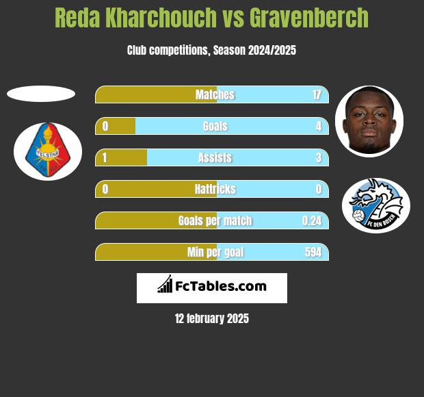 Reda Kharchouch vs Gravenberch h2h player stats