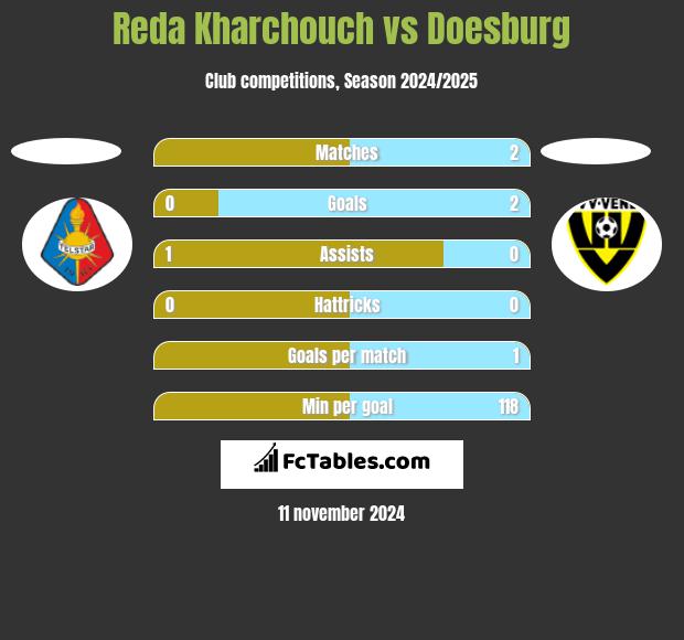 Reda Kharchouch vs Doesburg h2h player stats