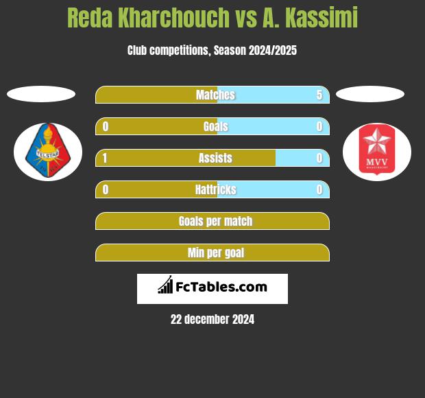 Reda Kharchouch vs A. Kassimi h2h player stats