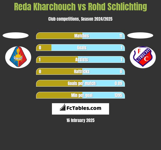 Reda Kharchouch vs Rohd Schlichting h2h player stats