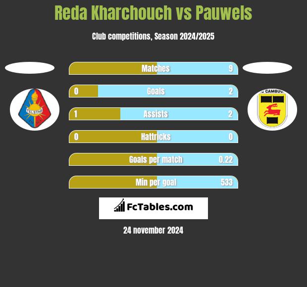 Reda Kharchouch vs Pauwels h2h player stats