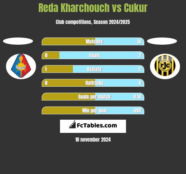 Reda Kharchouch vs Cukur h2h player stats