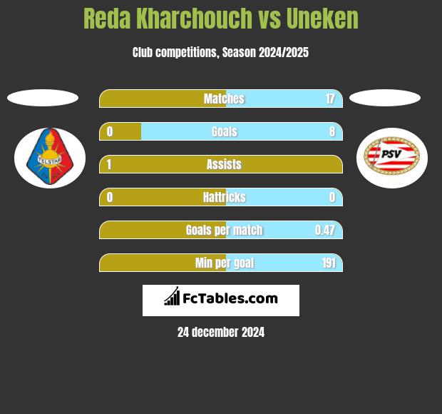 Reda Kharchouch vs Uneken h2h player stats