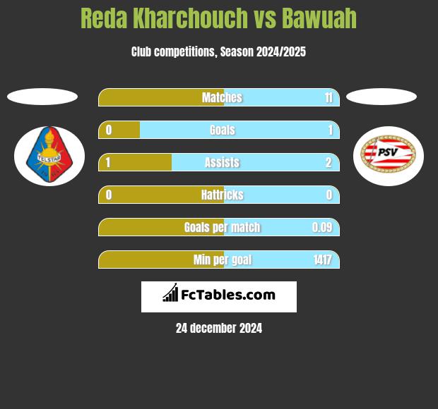 Reda Kharchouch vs Bawuah h2h player stats